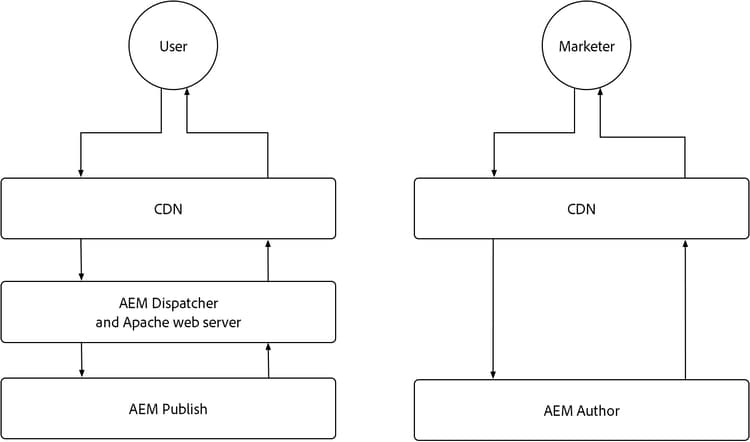 Vue d’ensemble du cache d’AEM as a Cloud Service.