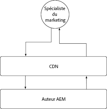 Diagramme de vue d’ensemble du cache de l’instance de création AEM.