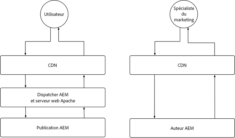 Vue d’ensemble du cache d’AEM as a Cloud Service.