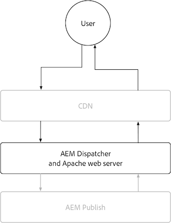 Dispatcher de l’instance de publication d’AEM.