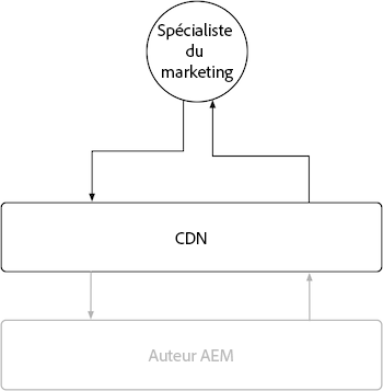 Diagramme de vue d’ensemble du cache de l’instance de publication AEM.