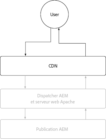 Réseau CDN de l’instance de publication AEM.
