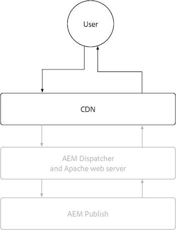 Réseau CDN de l’instance de publication AEM.