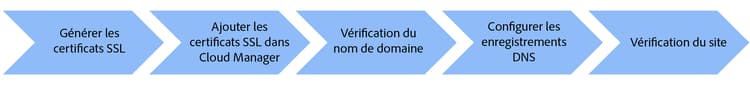 Nom de domaine personnalisé avec le réseau CDN Adobe