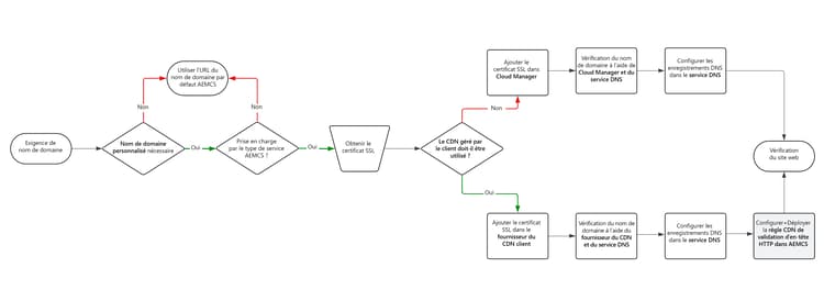 Organigramme de gestion des noms de domaine