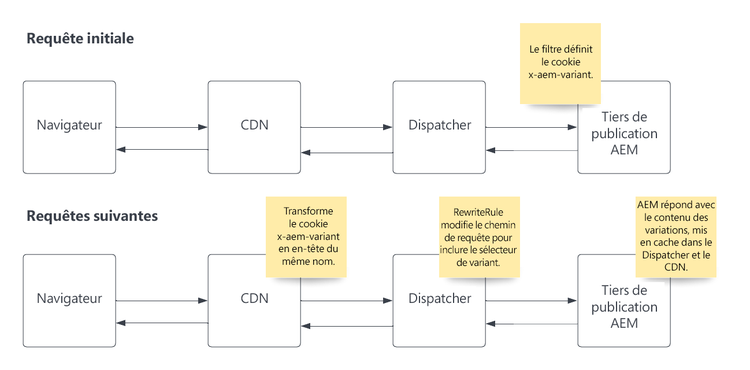 Flux de requête de cache de variantes.