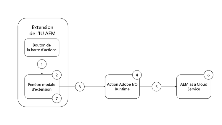 Flux d’action Adobe I/O Runtime pour la génération d’images numériques