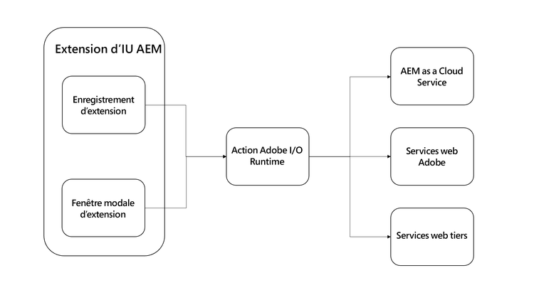 Actions Runtime de l’extension d’interface utilisateur AEM.