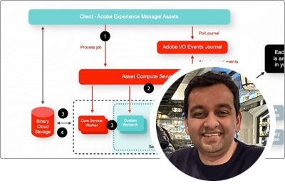Microservices Asset Compute