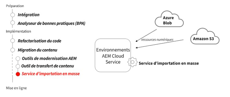 Cycle de vie du service d’import en bloc.