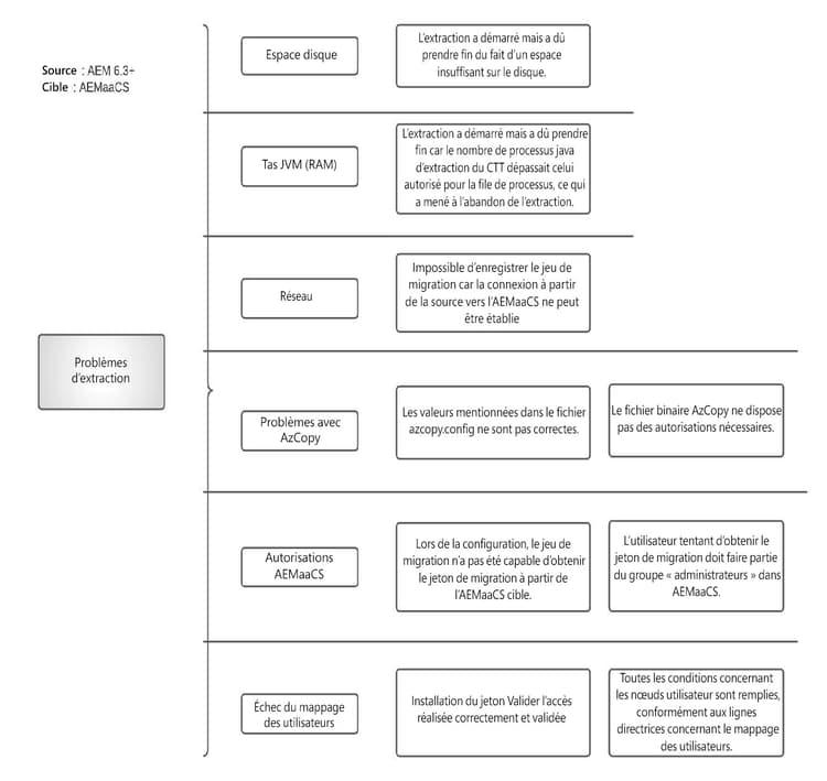 Problèmes d’extraction lors de la migration du contenu AEM as a Cloud Service