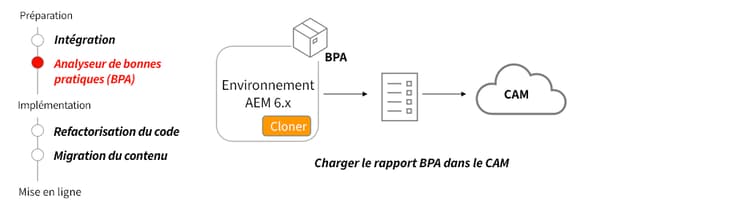 Diagramme de haut niveau BPA et CAM.