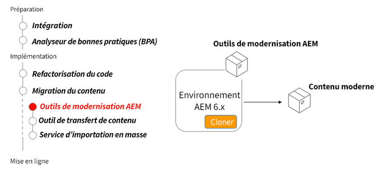 Cycle de vie des outils de modernisation d’AEM.