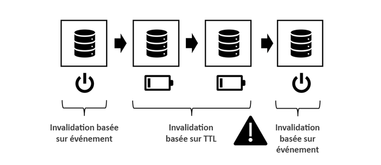 Mélange d’invalidations basées sur la durée de vie et sur des événements.