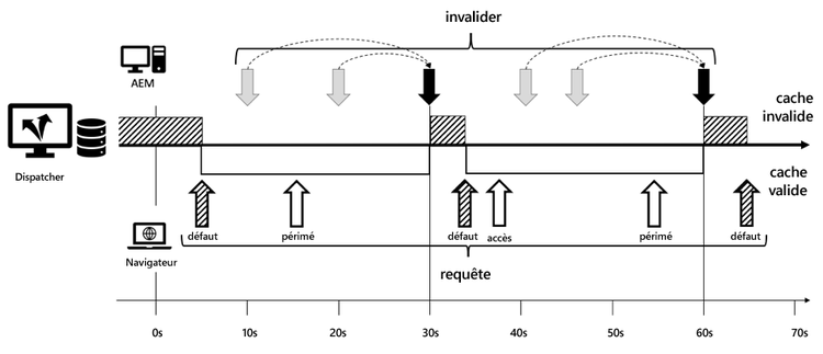 Le report de l’invalidation à la prochaine période complète de 30 secondes augmente le taux de réussite.