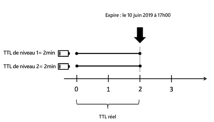 Synchronisation des dates d’expiration.