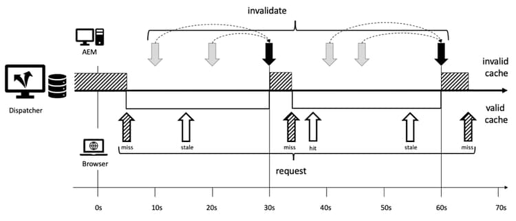 Le report de l’invalidation à la prochaine période complète de 30 secondes augmente le taux de réussite.