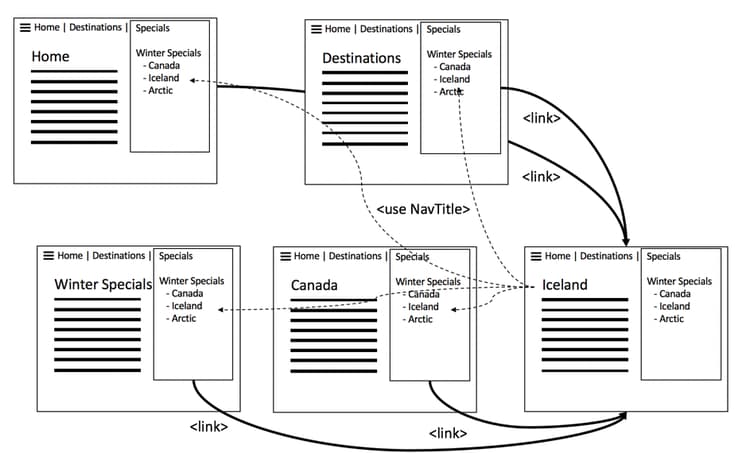 La navigation principale imbrique inévitablement le contenu de toutes les pages en extrayant leurs « titres de navigation ».