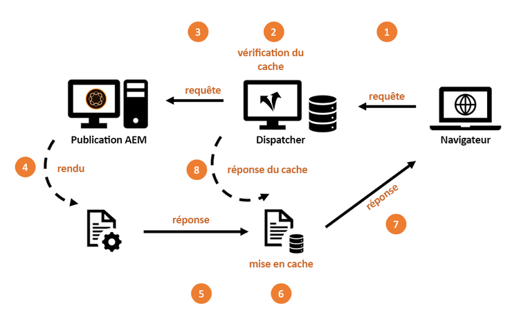 Fonctionnalités de base d’un cache de Dispatcher