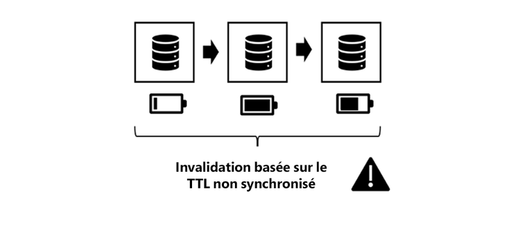 Invalidation basée sur TTL non synchronisée.