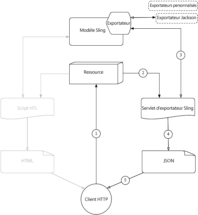 Flux de requête HTTP Sling Model Exporter.