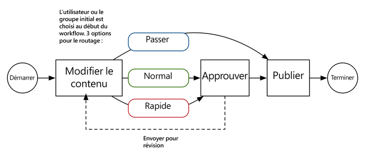 Diagramme de processus de workflow.