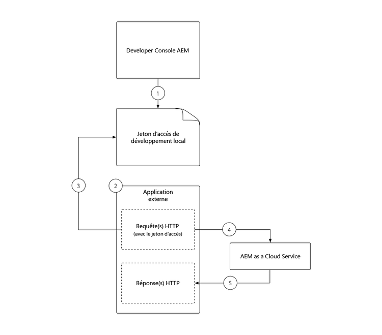 Jeton d’accès au développement local - Application externe.