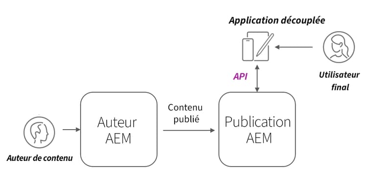 Architecture de service AEM.