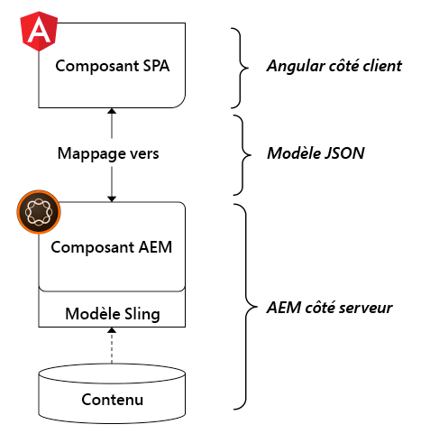 Présentation générale du mappage d’un composant AEM à un composant Angular.