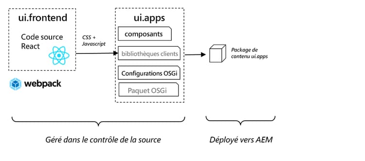 Architecture de haut niveau ui.frontend.