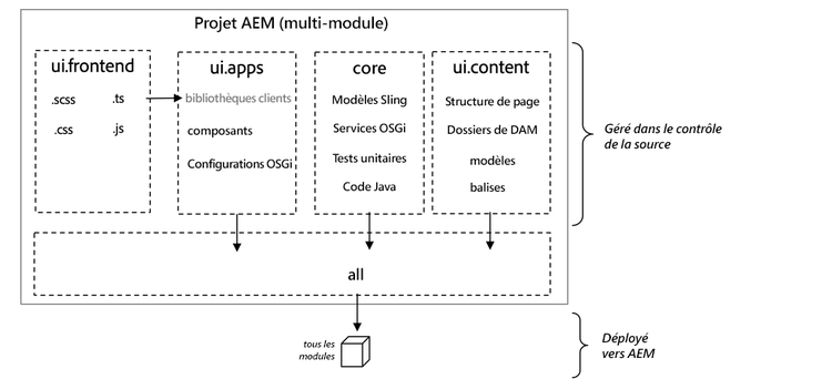 Diagramme de projet Maven.