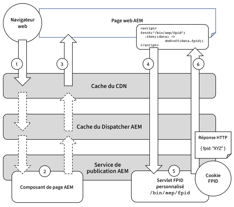 Diagramme de flux FPID et AEM.