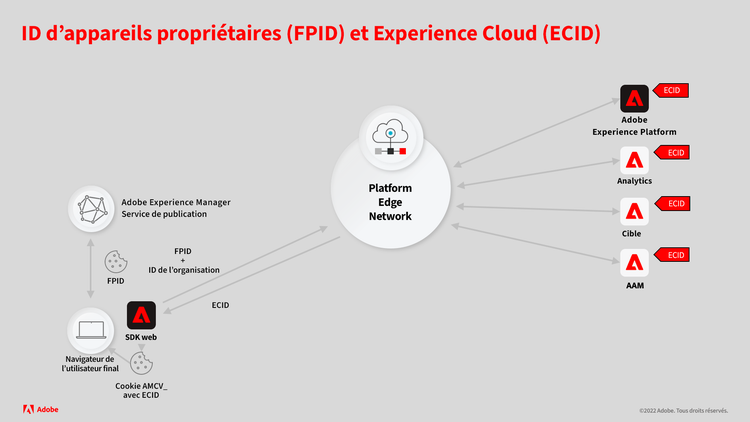 FPID et ECID avec AEM.