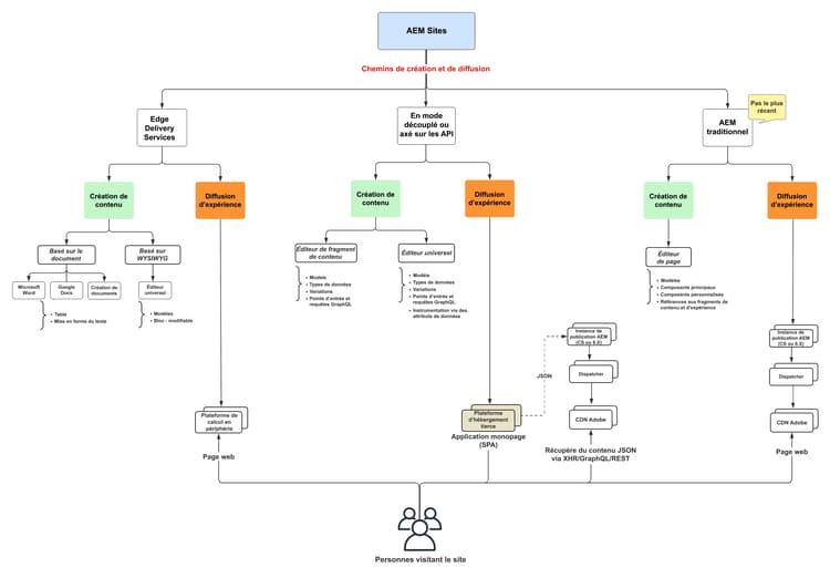 AEM-Sites-Content-Authoring-and-Experience-Delivery-Paths.png