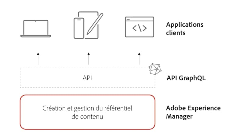 Découplé/Axé sur des API - Tutoriels