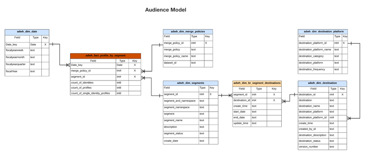 Un identifiant d’utilisateur (ERD) du modèle d’audience.