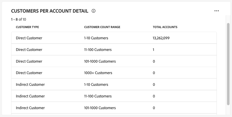 Widget de détails Clients par compte.