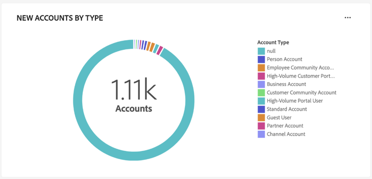 Le widget Nouveaux comptes par type .