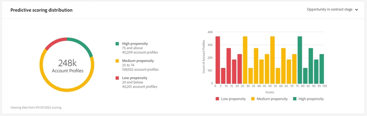 Le widget de distribution de notation prédictive.