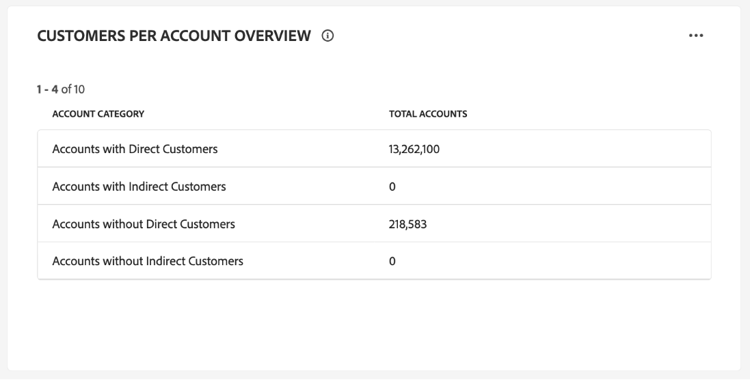 Widget de présentation des clients par compte.