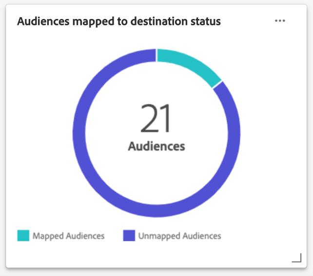 Le widget Audiences mappées au statut de destination.
