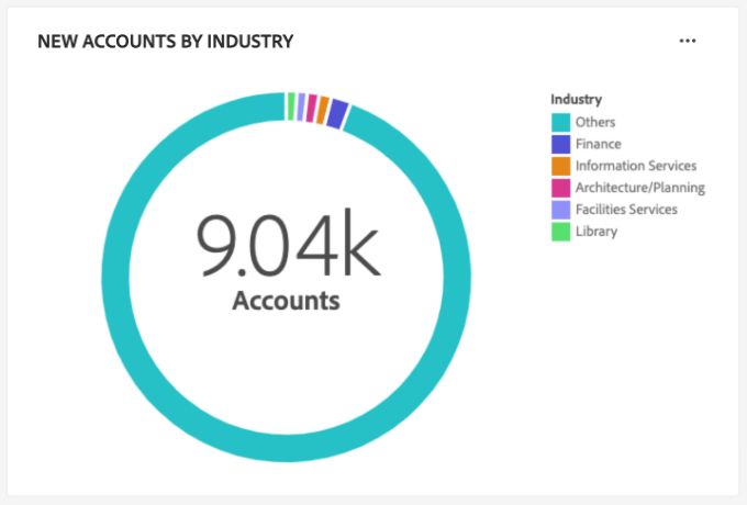 Le widget Nouveaux comptes par secteur.