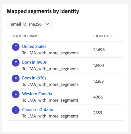 Le widget Audiences mappées par identité.