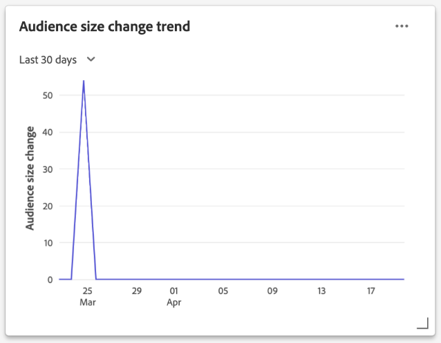 Le widget pour la tendance du changement de la taille d’audience.