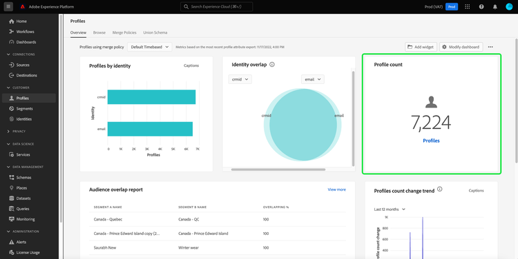 Le tableau de bord Profils Experience Platform avec le widget Nombre de profils mis en surbrillance.