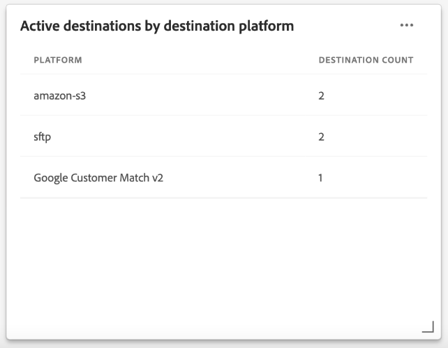 Le widget Destinations actives par plateforme de destination.