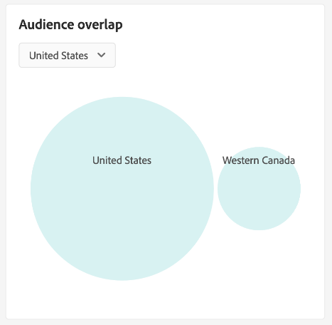 Le widget de chevauchement des audiences.