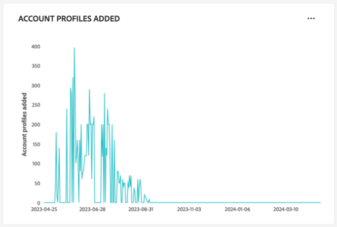 Le widget Profils de compte ajouté.