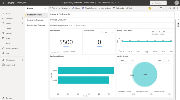 Rapport de modèle de profil Power BI utilisant les widgets standard de profil Experience Platform.