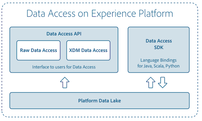 Schéma de la manière dont l’accès aux données facilite la découverte et l’accessibilité des jeux de données ingérés dans Experience Platform.